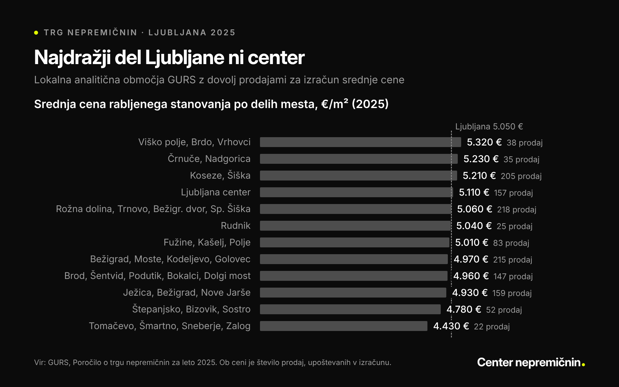 Graf srednjih cen rabljenih stanovanj po delih Ljubljane 2025: Viško polje, Brdo, Vrhovci 5.320 €/m²; Črnuče, Nadgorica 5.230; Koseze, Šiška 5.210; Ljubljana center 5.110; Rožna dolina, Trnovo, Bežigrajski dvor, Spodnja Šiška 5.060; Rudnik 5.040; Fužine, Kašelj, Polje 5.010; Bežigrad, Moste, Kodeljevo, Golovec 4.970; Brod, Šentvid, Podutik, Bokalci, Dolgi most 4.960; Ježica, Bežigrad, Nove Jarše 4.930; Štepanjsko, Bizovik, Sostro 4.780; Tomačevo, Šmartno, Sneberje, Zalog 4.430 €/m². Vir: GURS