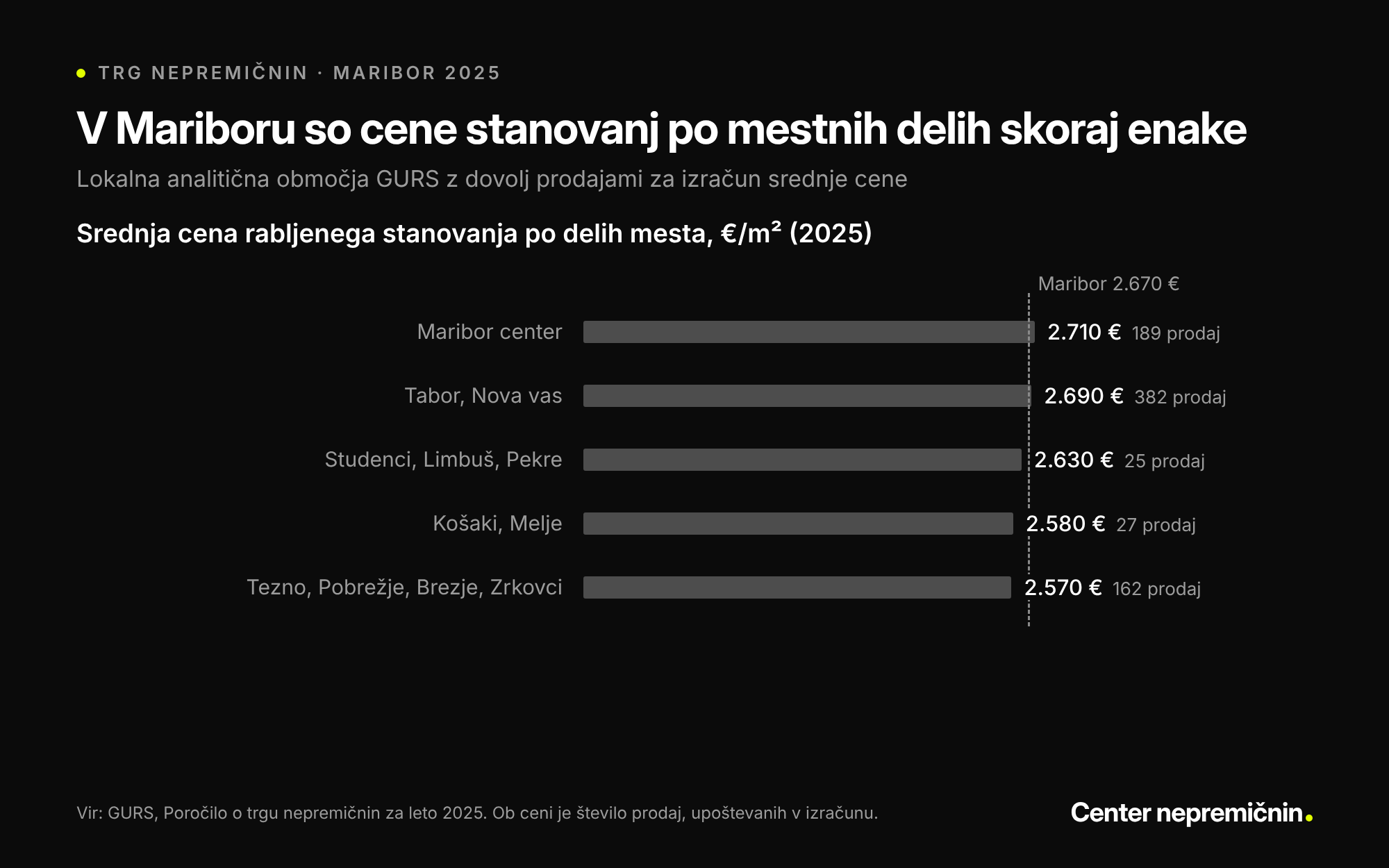 Graf srednjih cen rabljenih stanovanj po delih Maribora 2025: Maribor center 2.710 €/m²; Tabor, Nova vas 2.690; Studenci, Limbuš, Pekre 2.630; Košaki, Melje 2.580; Tezno, Pobrežje, Brezje, Zrkovci 2.570 €/m². Vir: GURS