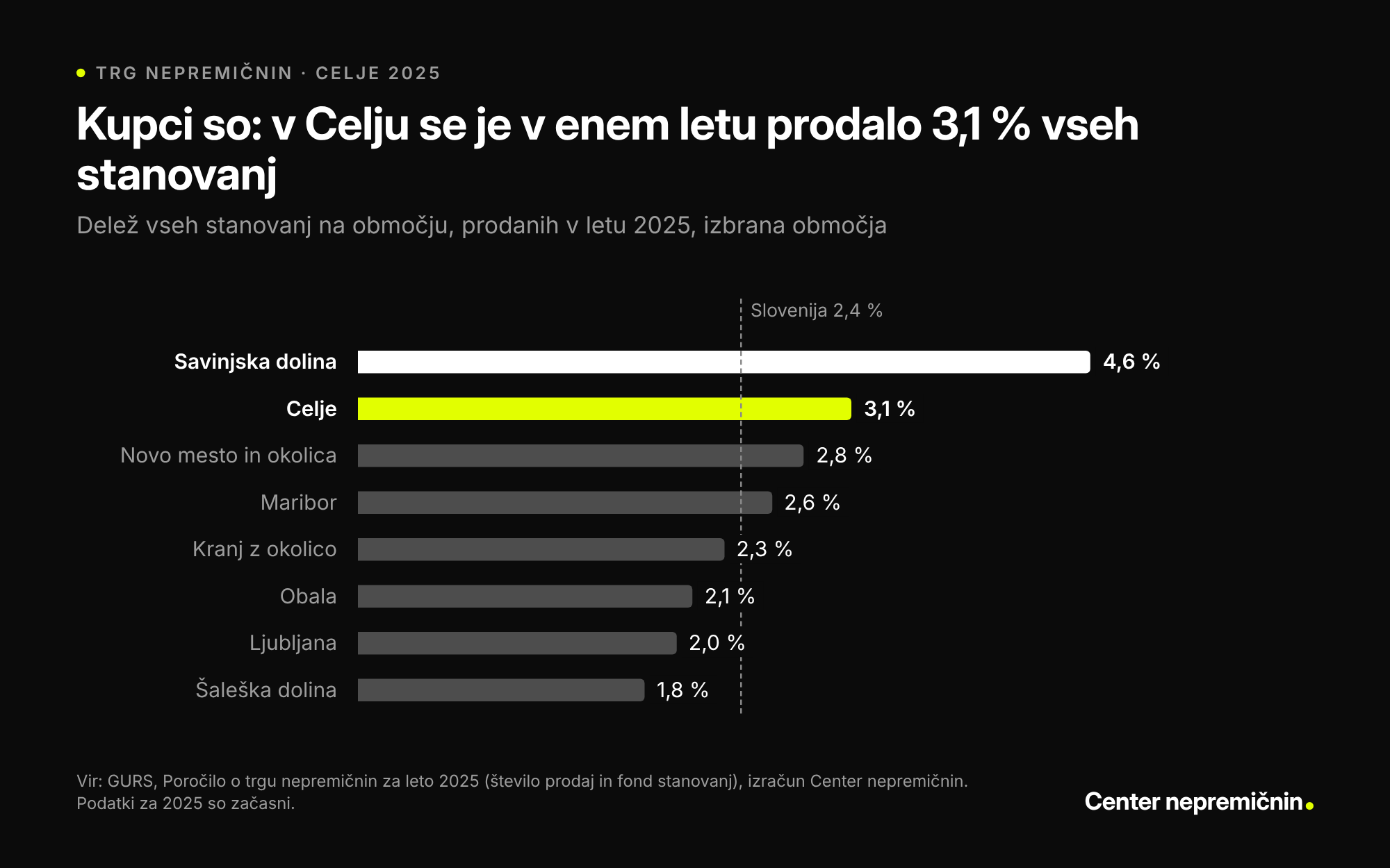 Graf deleža vseh stanovanj, prodanih v letu 2025, po območjih: Savinjska dolina 4,6&nbsp;%, Celje 3,1&nbsp;%, Novo mesto in okolica 2,8&nbsp;%, Maribor 2,6&nbsp;%, Kranj z okolico 2,3&nbsp;%, Obala 2,1&nbsp;%, Ljubljana 2,0&nbsp;%, Šaleška dolina 1,8&nbsp;%; Slovenija 2,4&nbsp;%. Vir: GURS, izračun Center nepremičnin