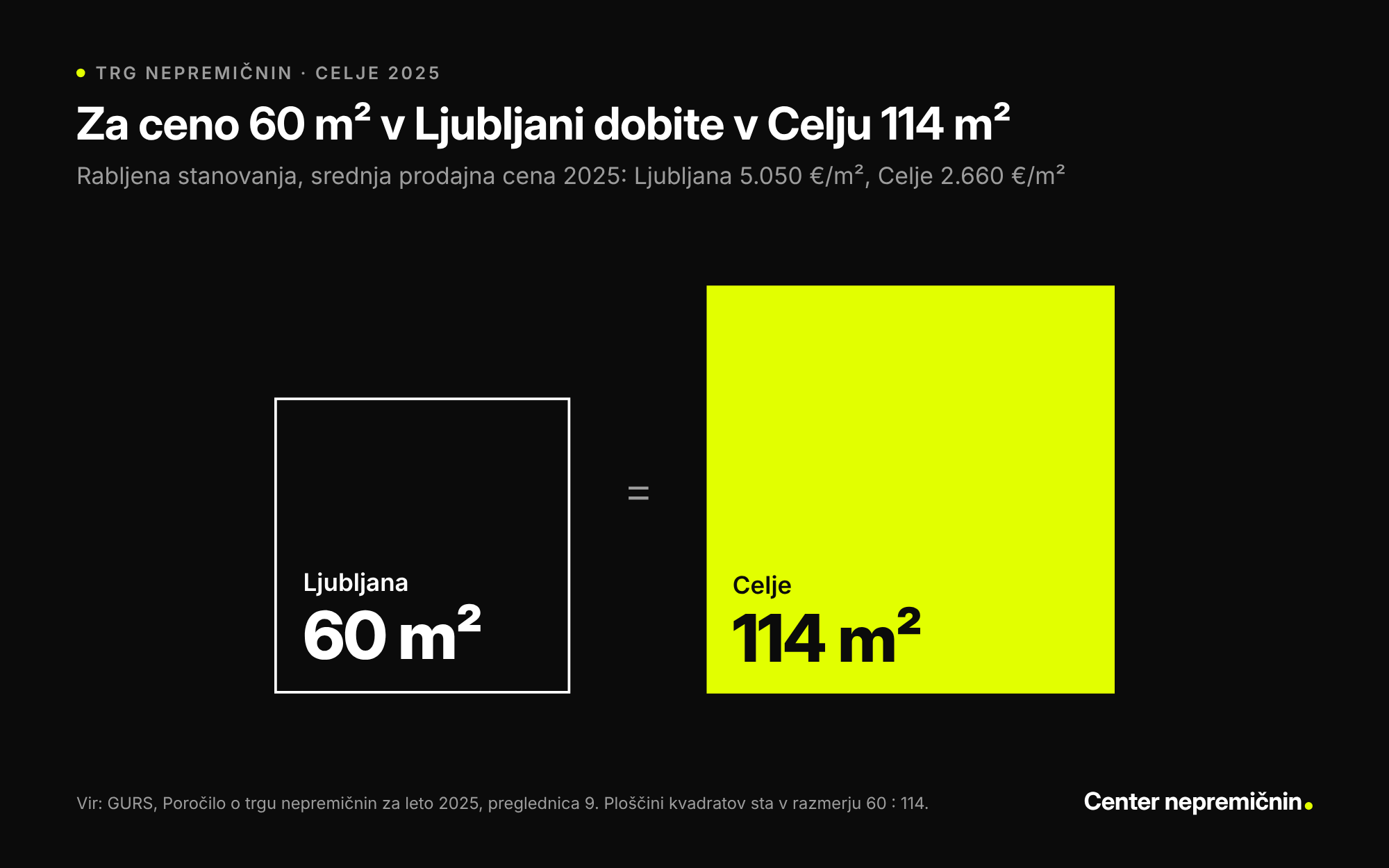 Primerjava cen rabljenih stanovanj 2025: za ceno 60 m² v Ljubljani (5.050&nbsp;€/m²) dobite v Celju 114 m² (2.660&nbsp;€/m²). Vir: GURS