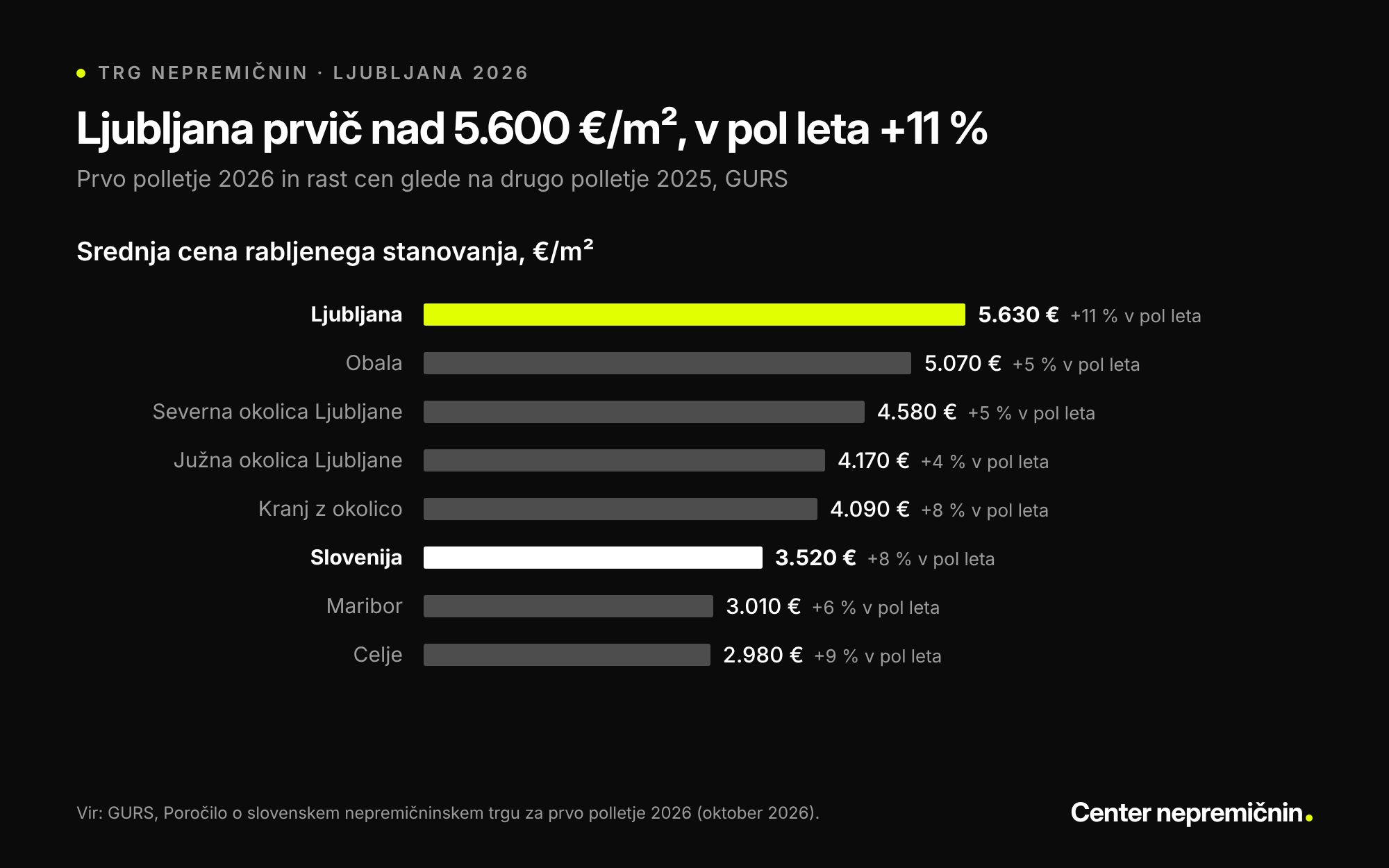 Graf srednjih cen rabljenih stanovanj v prvem polletju 2026: Ljubljana 5.630 €/m² (+11 % v pol leta), Obala 5.070 (+5 %), Severna okolica Ljubljane 4.580 (+5 %), Južna okolica Ljubljane 4.170 (+4 %), Kranj z okolico 4.090 (+8 %), Slovenija 3.520 (+8 %), Maribor 3.010 (+6 %), Celje 2.980 €/m² (+9 %). Vir: GURS