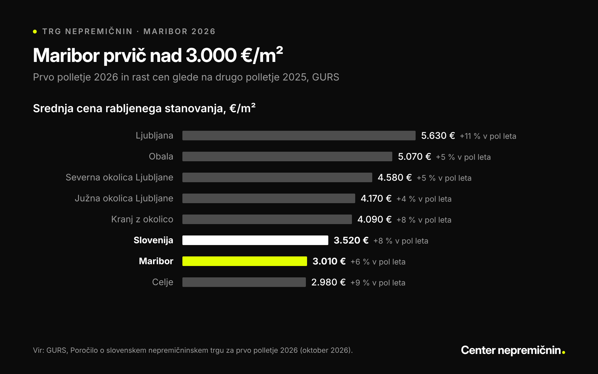 Graf srednjih cen rabljenih stanovanj v prvem polletju 2026: Ljubljana 5.630 €/m² (+11 % v pol leta), Obala 5.070 (+5 %), Severna okolica Ljubljane 4.580 (+5 %), Južna okolica Ljubljane 4.170 (+4 %), Kranj z okolico 4.090 (+8 %), Slovenija 3.520 (+8 %), Maribor 3.010 (+6 %), Celje 2.980 €/m² (+9 %). Vir: GURS