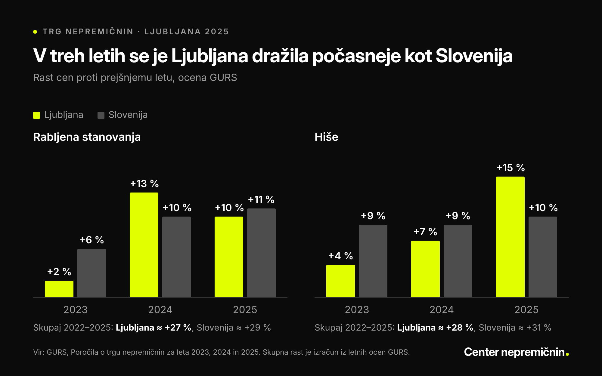 Graf rasti cen nepremičnin v Ljubljani in Sloveniji 2023–2025: rabljena stanovanja v Ljubljani +2 %, +13 %, +10 % (Slovenija +6 %, +10 %, +11 %), hiše v Ljubljani +4 %, +7 %, +15 % (Slovenija +9 %, +9 %, +10 %). Vir: GURS