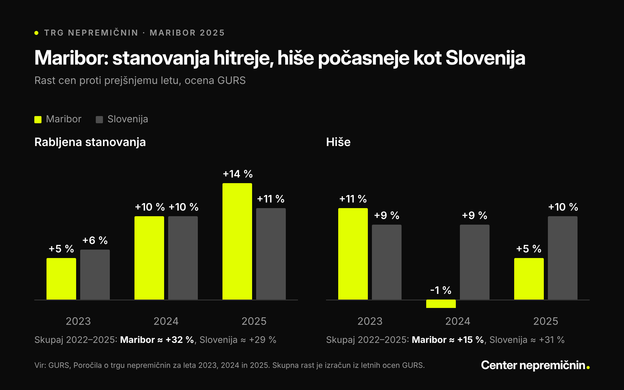 Graf rasti cen nepremičnin v Mariboru in Sloveniji 2023–2025: rabljena stanovanja v Mariboru +5 %, +10 %, +14 % (Slovenija +6 %, +10 %, +11 %), hiše v Mariboru +11 %, −1 %, +5 % (Slovenija +9 %, +9 %, +10 %). Vir: GURS