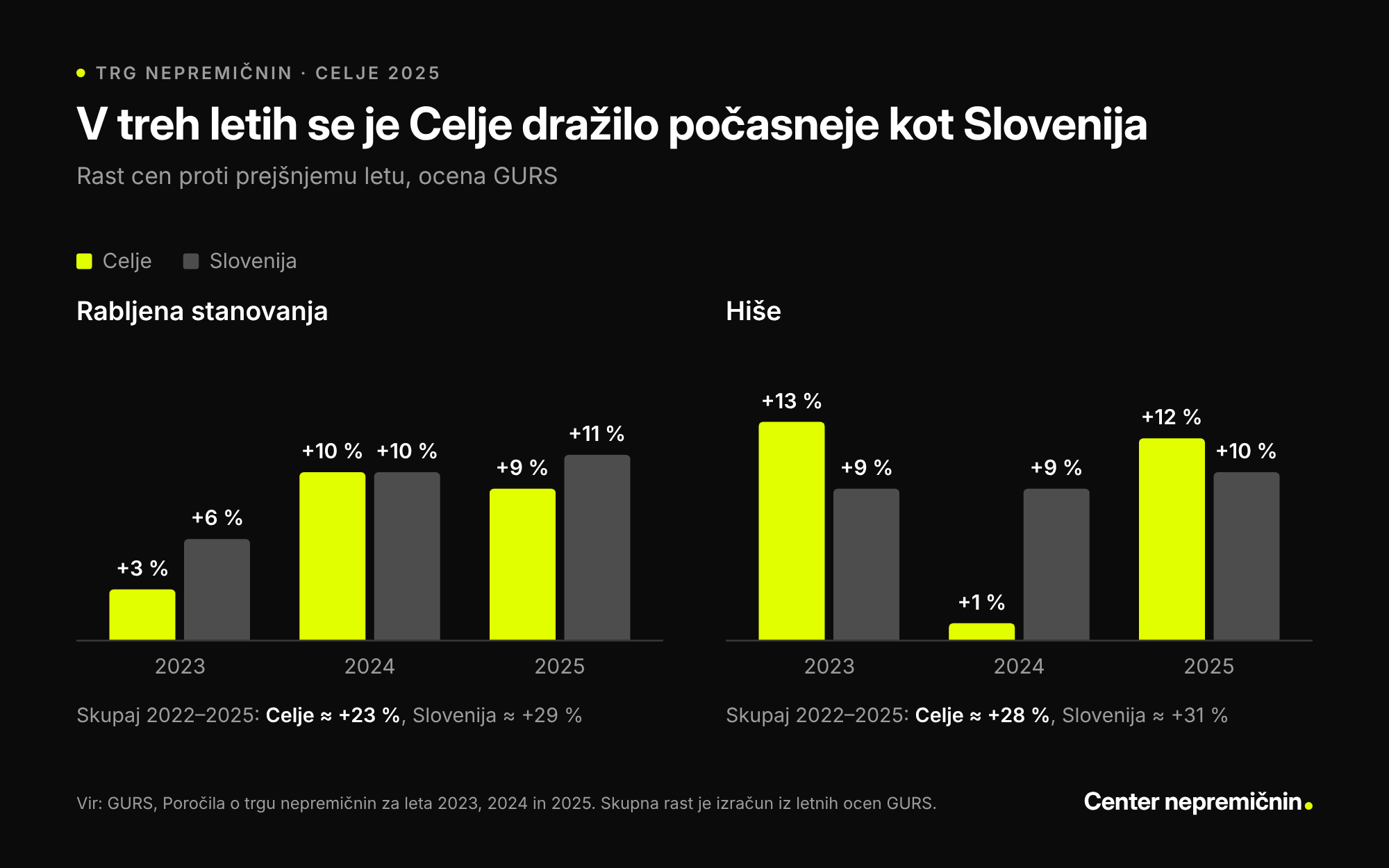 Graf rasti cen nepremičnin v Celju in Sloveniji 2023–2025: rabljena stanovanja v Celju +3&nbsp;%, +10&nbsp;%, +9&nbsp;% (Slovenija +6&nbsp;%, +10&nbsp;%, +11&nbsp;%), hiše v Celju +13&nbsp;%, +1&nbsp;%, +12&nbsp;% (Slovenija +9&nbsp;%, +9&nbsp;%, +10&nbsp;%). Vir: GURS