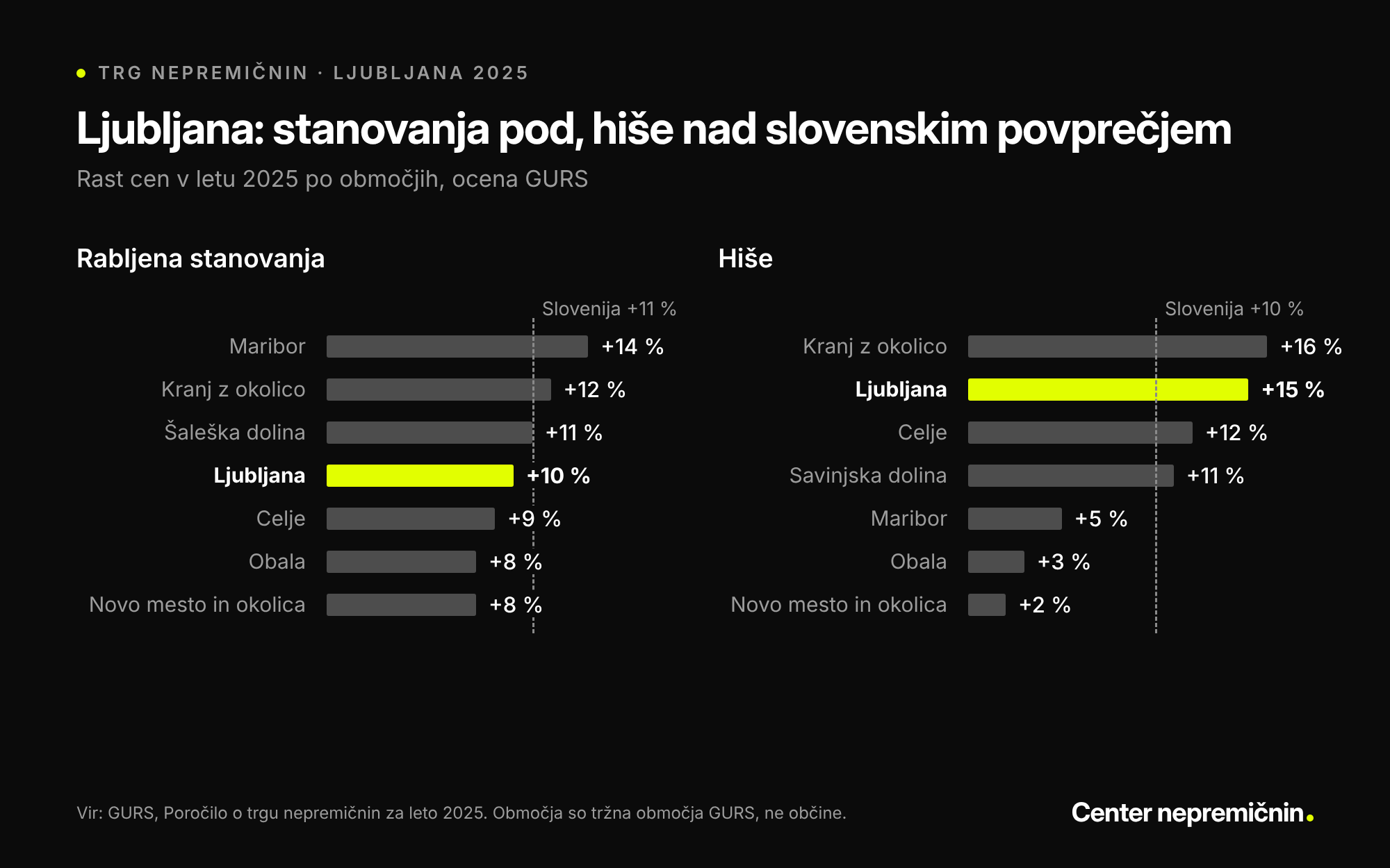 Graf rasti cen v letu 2025 po območjih. Rabljena stanovanja: Maribor +14 %, Kranj z okolico +12 %, Šaleška dolina +11 %, Ljubljana +10 %, Celje +9 %, Obala +8 %, Novo mesto in okolica +8 %. Hiše: Kranj z okolico +16 %, Ljubljana +15 %, Celje +12 %, Savinjska dolina +11 %, Maribor +5 %, Obala +3 %, Novo mesto in okolica +2 %. Vir: GURS