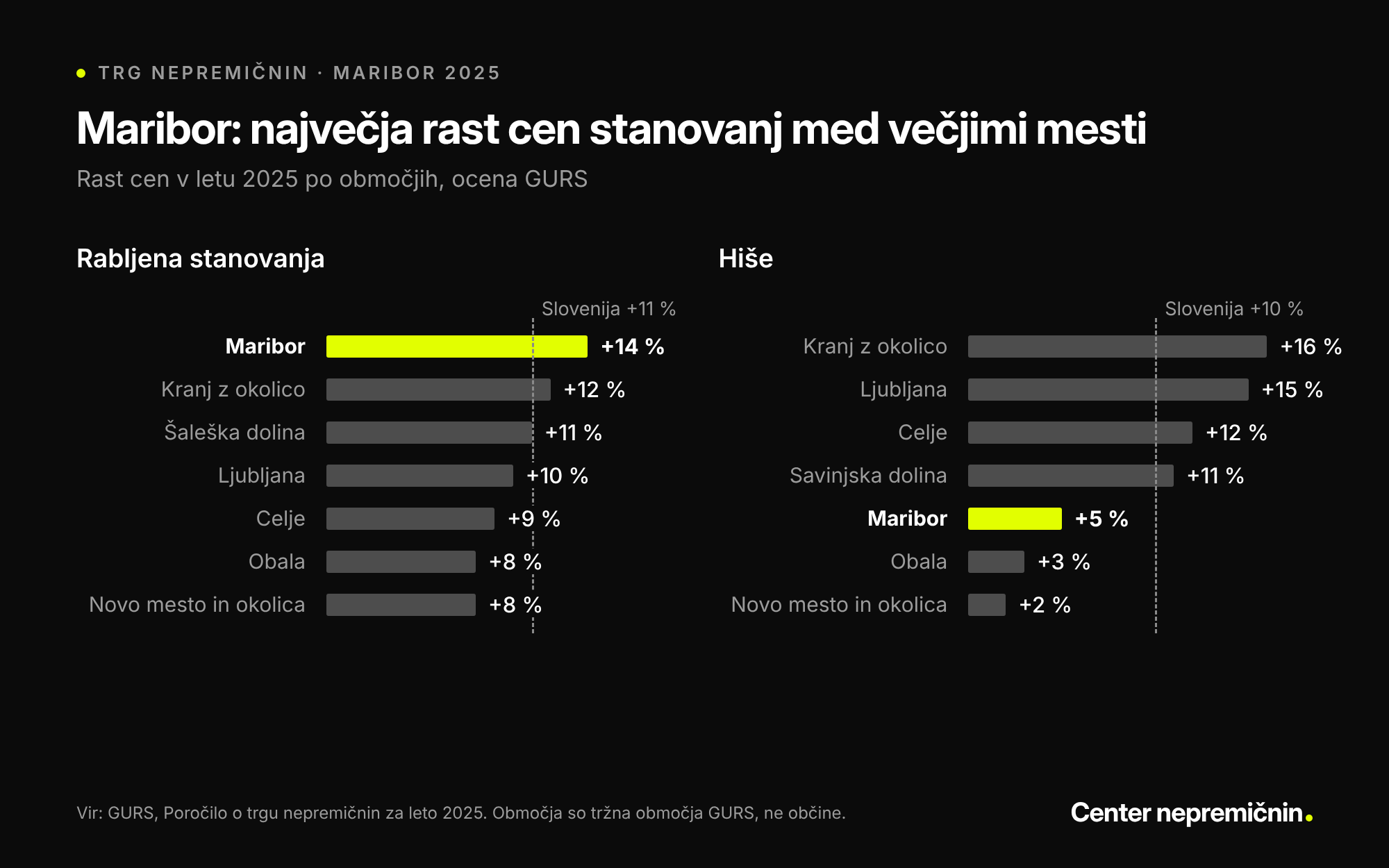 Graf rasti cen v letu 2025 po območjih. Rabljena stanovanja: Maribor +14 %, Kranj z okolico +12 %, Šaleška dolina +11 %, Ljubljana +10 %, Celje +9 %, Obala +8 %, Novo mesto in okolica +8 %. Hiše: Kranj z okolico +16 %, Ljubljana +15 %, Celje +12 %, Savinjska dolina +11 %, Maribor +5 %, Obala +3 %, Novo mesto in okolica +2 %. Vir: GURS