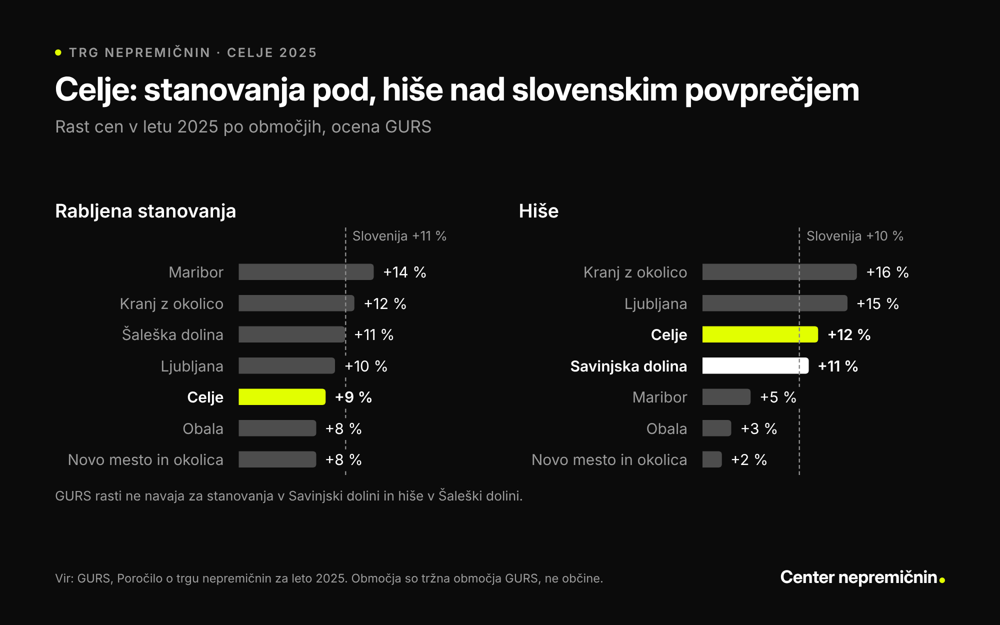 Graf rasti cen v letu 2025 po območjih. Rabljena stanovanja: Maribor +14&nbsp;%, Kranj z okolico +12&nbsp;%, Šaleška dolina +11&nbsp;%, Ljubljana +10&nbsp;%, Celje +9&nbsp;%, Obala +8&nbsp;%, Novo mesto in okolica +8&nbsp;%. Hiše: Kranj z okolico +16&nbsp;%, Ljubljana +15&nbsp;%, Celje +12&nbsp;%, Savinjska dolina +11&nbsp;%, Maribor +5&nbsp;%, Obala +3&nbsp;%, Novo mesto in okolica +2&nbsp;%. Vir: GURS