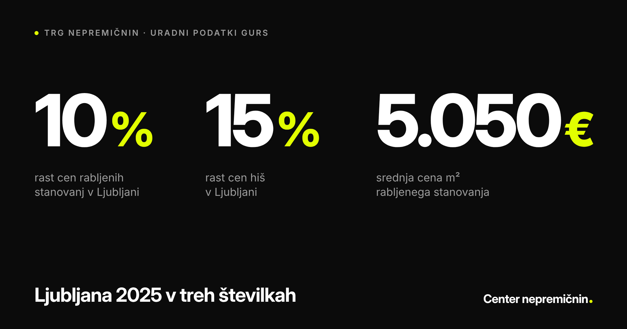 Cene nepremičnin Ljubljana 2025: stanovanja +10 %, hiše +15 %, srednja cena rabljenega stanovanja 5.050 €/m² (GURS)