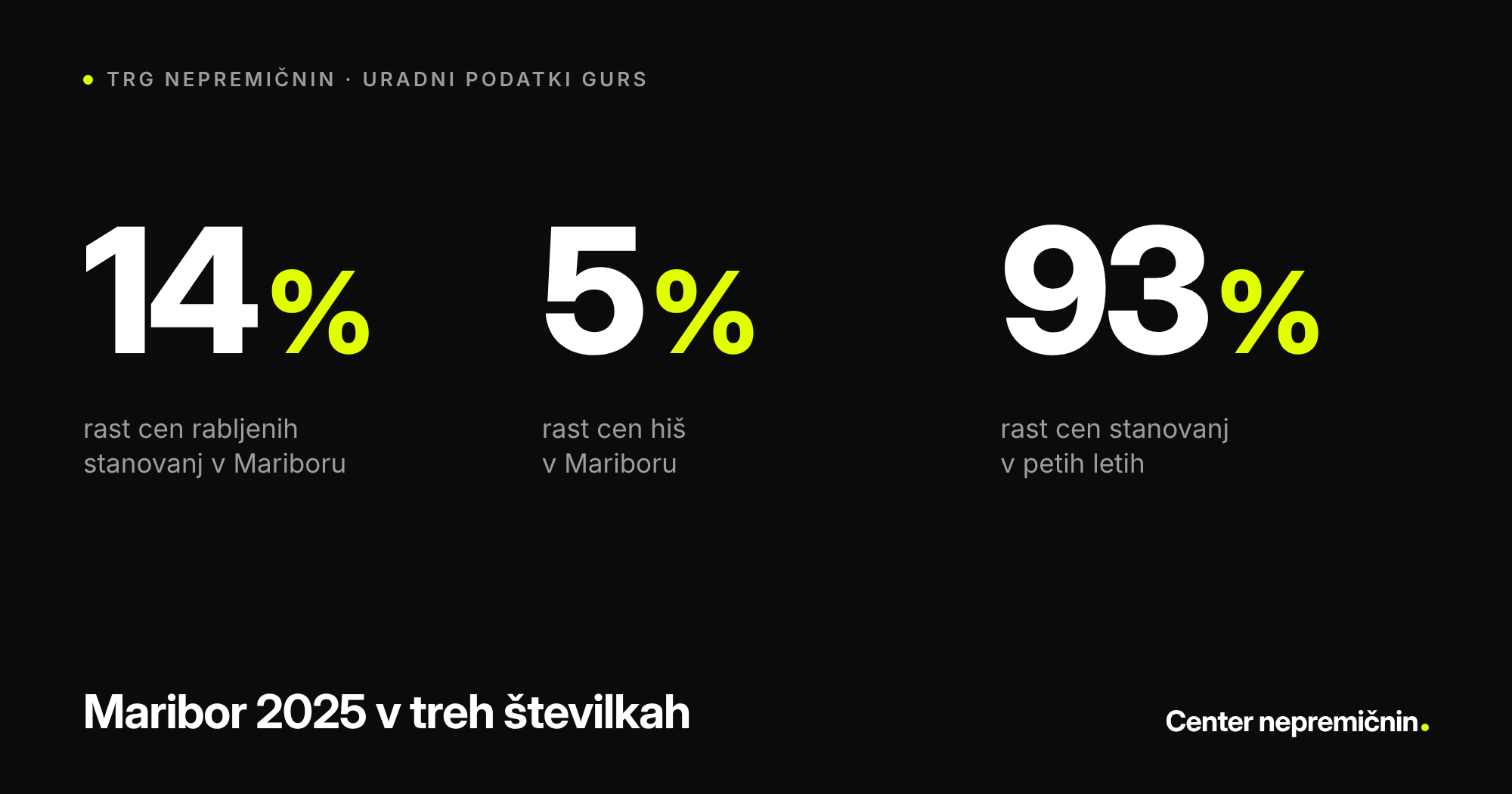 Cene nepremičnin Maribor 2025: stanovanja +14 %, hiše +5 %, stanovanja v petih letih +93 % (GURS)