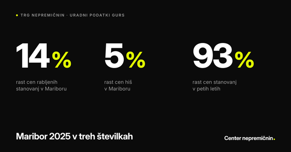 Cene nepremičnin Maribor 2025: stanovanja +14 %, hiše +5 %, stanovanja v petih letih +93 % (GURS)